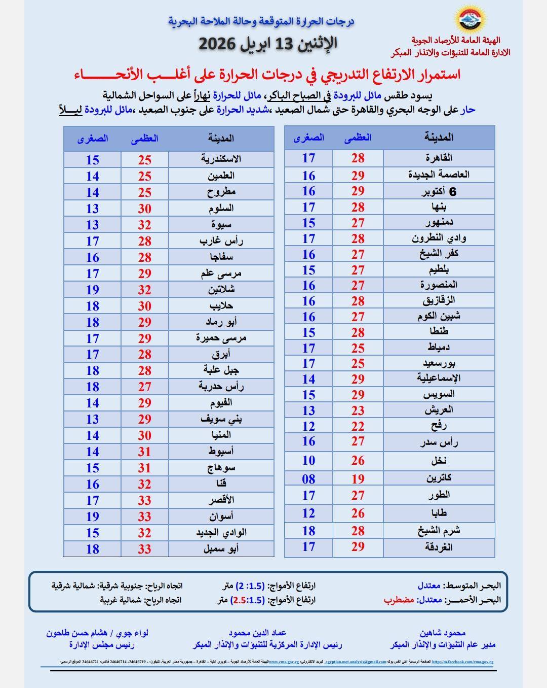 حالة الطقس اليوم الإثنين 13 أبريل 2026 في مصر 3